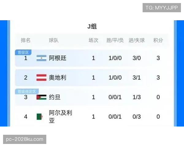 约旦1-3阿根廷:世界杯J组末轮战报 约旦1-3阿根廷:世界杯J组末轮战报